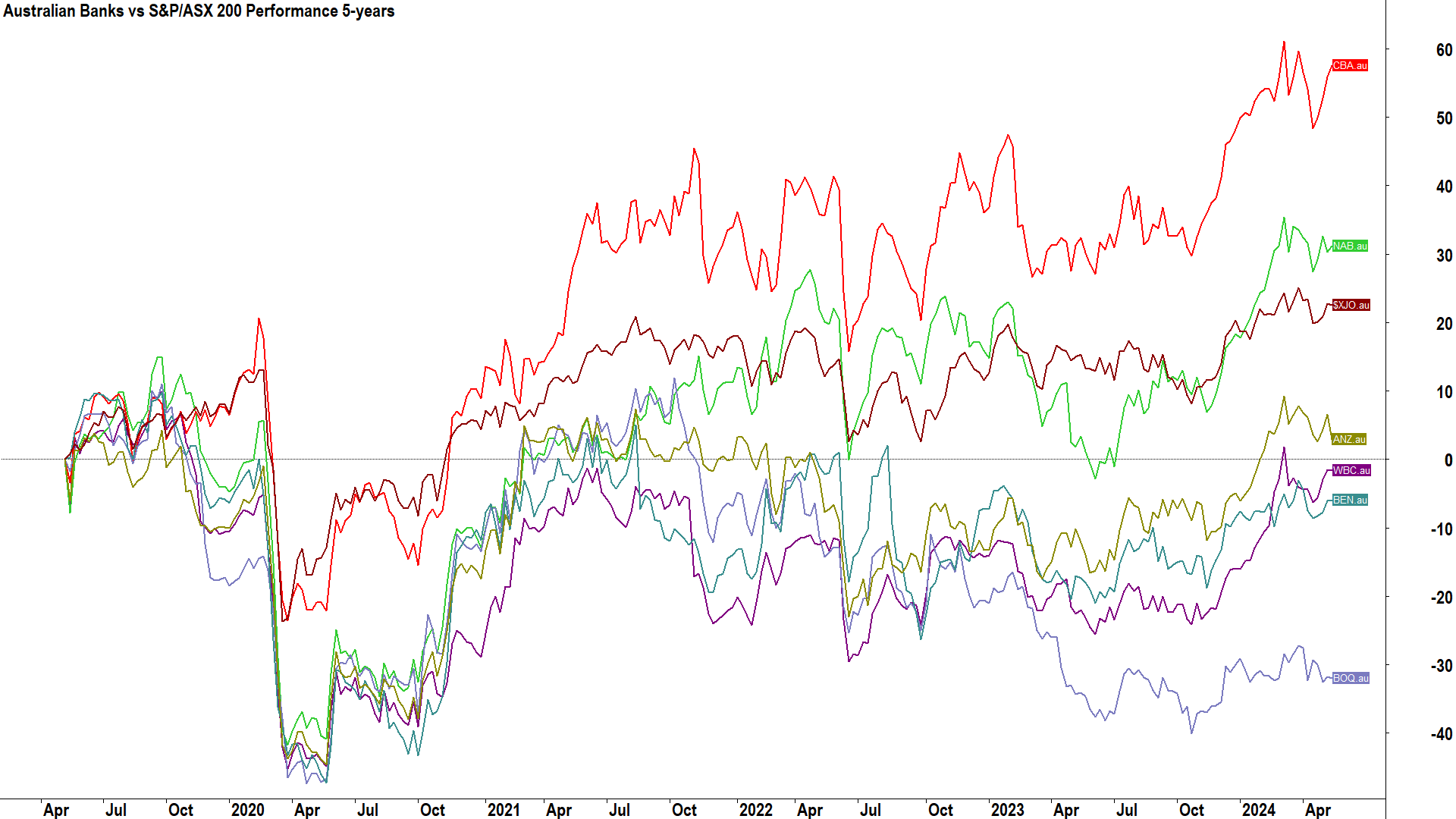 Australian banks performance last 5 years compared to the S&P/ASX200 (Click here to enlarge image - right click and select "Open link in new window" for best results)