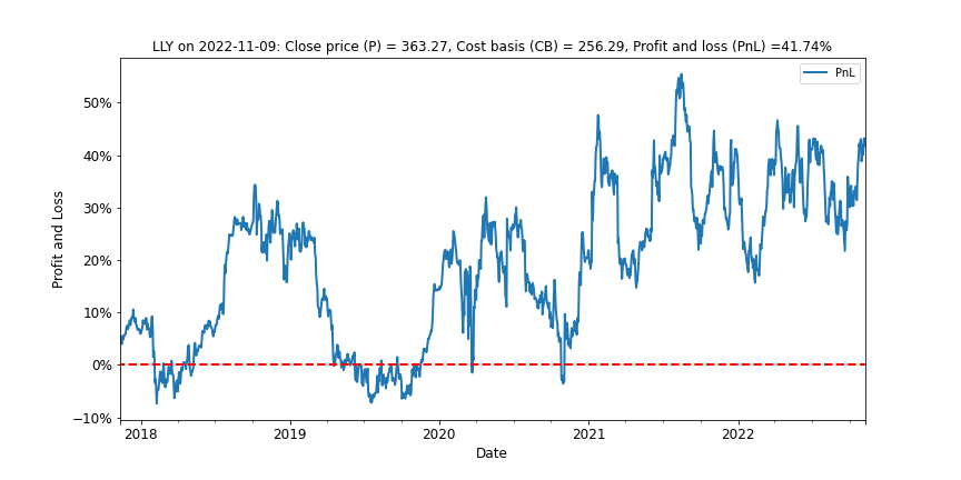 Exhibit 3: Eli Lilly unrealized profit and loss remains robust at over 40%