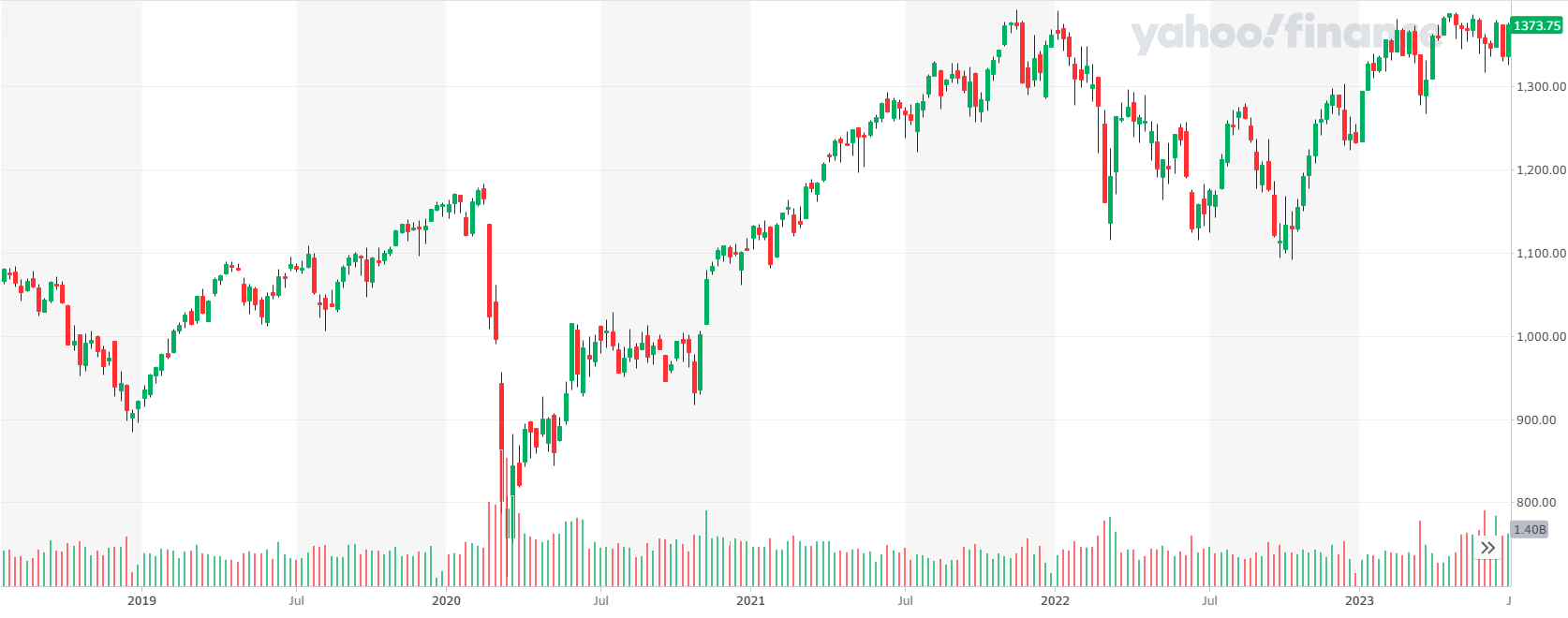 Euronext 100 - Five-year chart