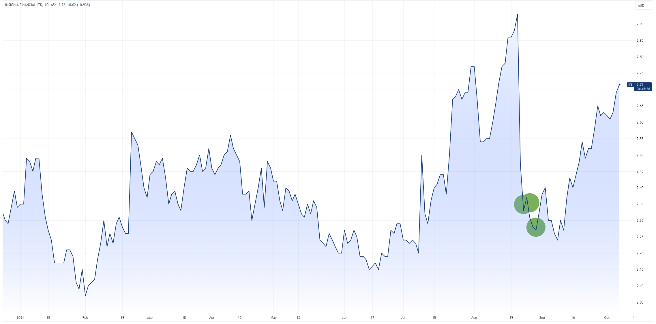 IFL chart with director transaction(s) marked in green (Source: TradingView)