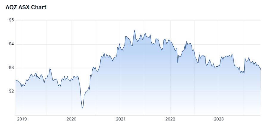 Source: Market Index, 7 November 2023