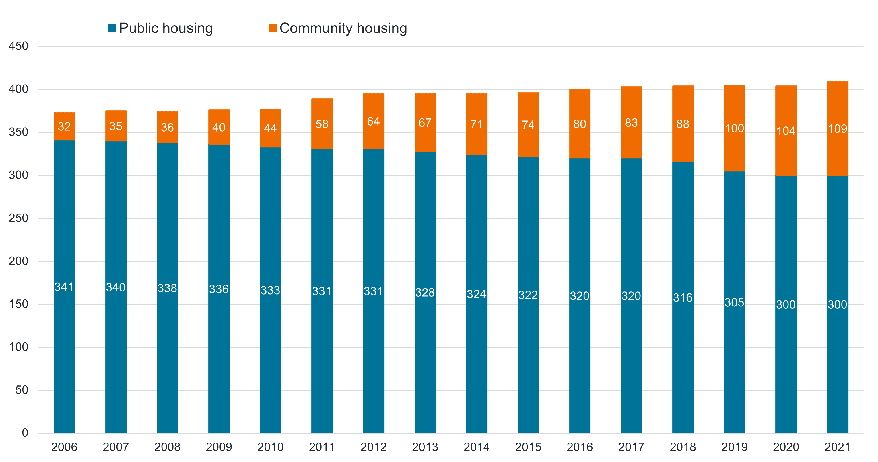 Australian community and public housing stock 