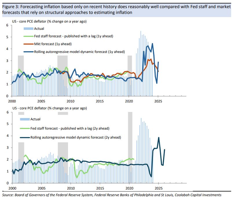 Forecasting inflation based only on recent history
does reasonably well relative to Fed and market forecasts  