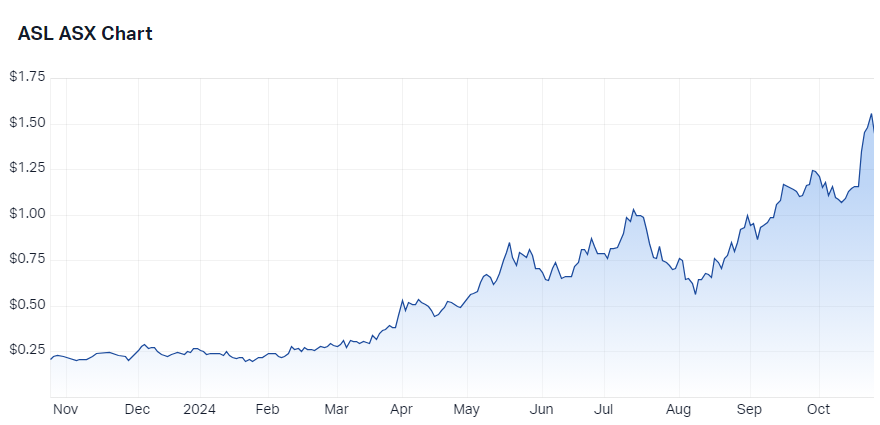 Andean Silver price chart