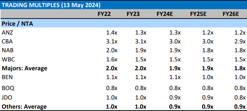 Morgan Stanley historical and forecast Price to Net Tangible Assets for Australian banks