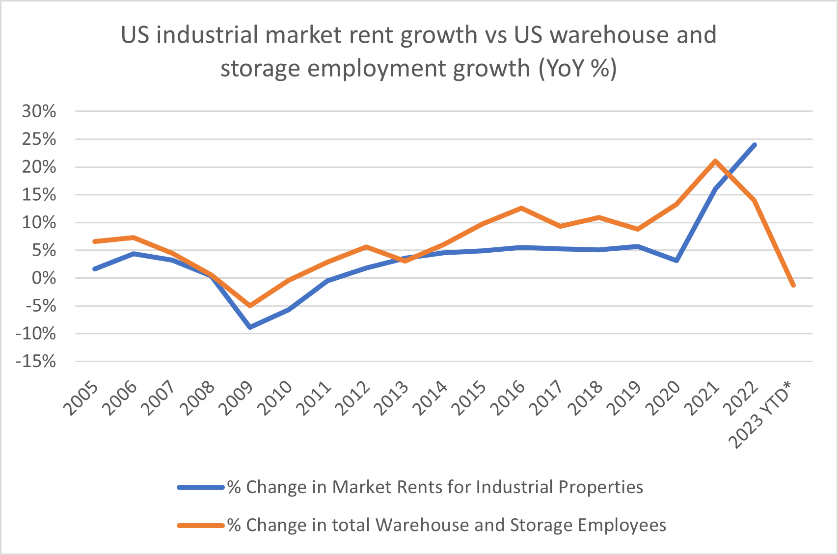 Source: Greenstreet Research, U.S. Bureau of Labor Statistics, Quay Global Investors. *YTD Aug 23. 