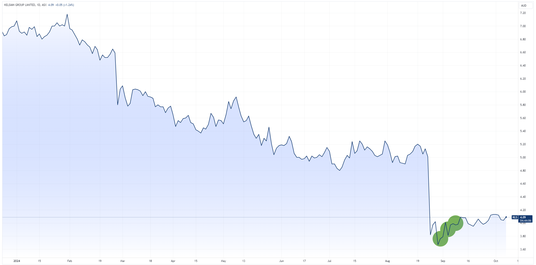 KLS chart with director transaction(s) marked in green (Source: TradingView)