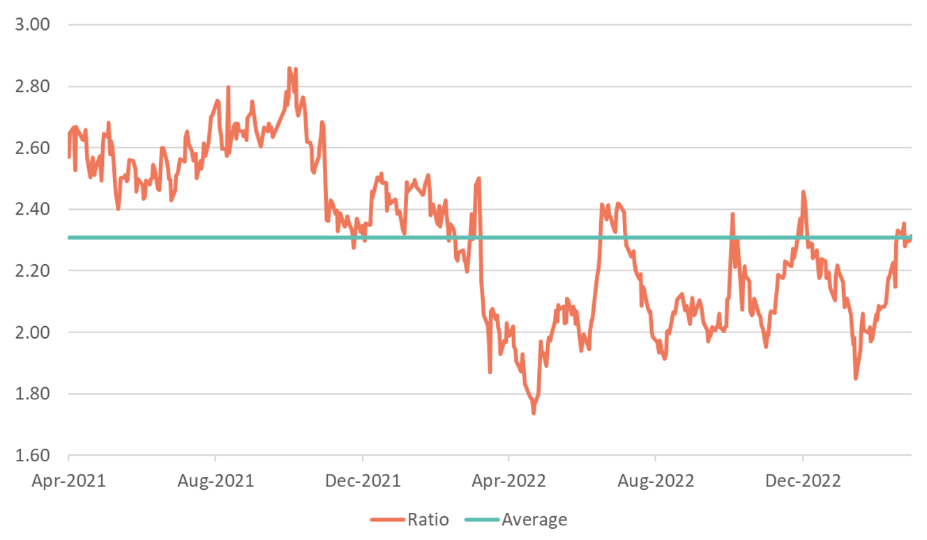 The ratio shown is based on credit spreads on Credit Suisse Senior Unsecured bonds (ISIN USH3698DDD33) and Tier 1 Capital notes (ISIN US225401AP33), from 1 April 2021 to 28 February 2023. Source: Bloomberg