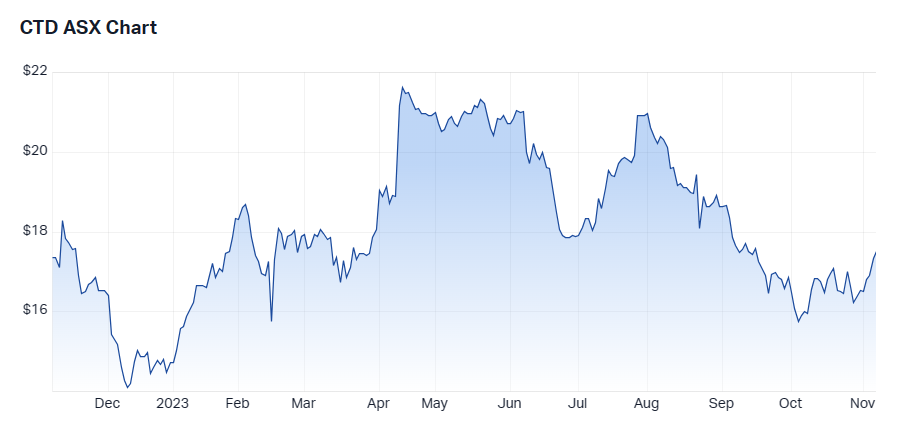 Source: Market Index, 7 November 2023