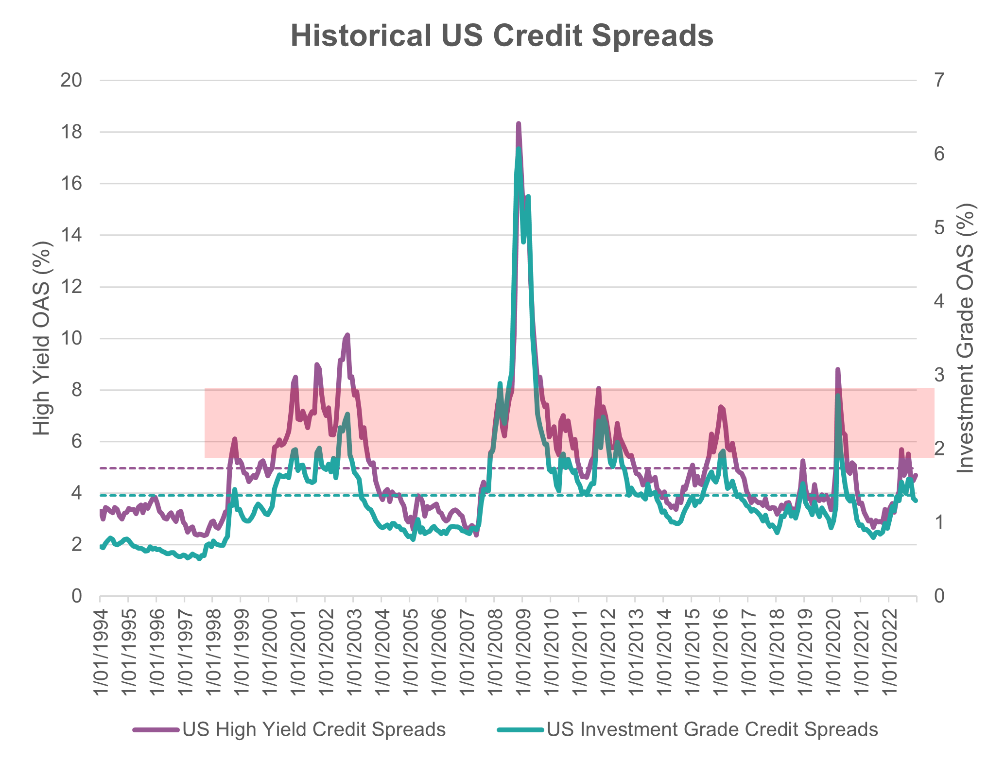 Source: Bloomberg, Innova Asset Management