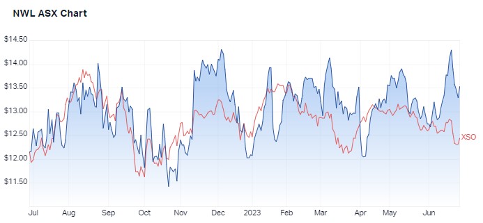 1 year performance NWL v S&P/ASX200 Small Ordinaries. Source: Market Index, 28 June 2023