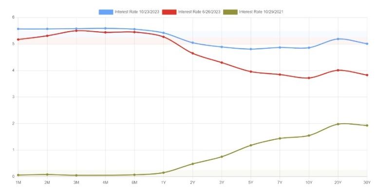 Three recent snapshots of the US Yield Curve. Source: ustreasuryyieldcurve.com 