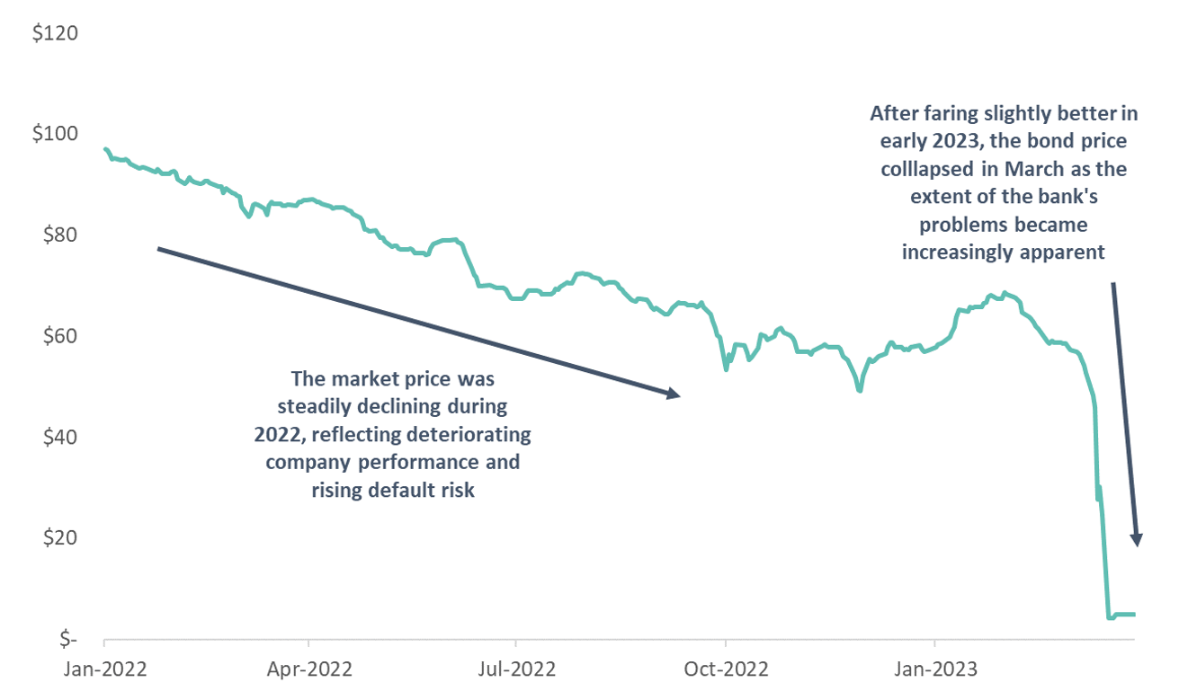 The price is shown for Credit Suisse Tier 1 Capital notes (ISIN US225401AP33), from 1 January 2022 to 31 March 2023. Source: Bloomberg