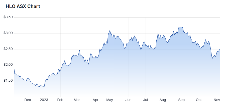 Source: Market Index, 7 November 2023