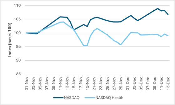 Source: NASDAQ (IXHC & COMP)