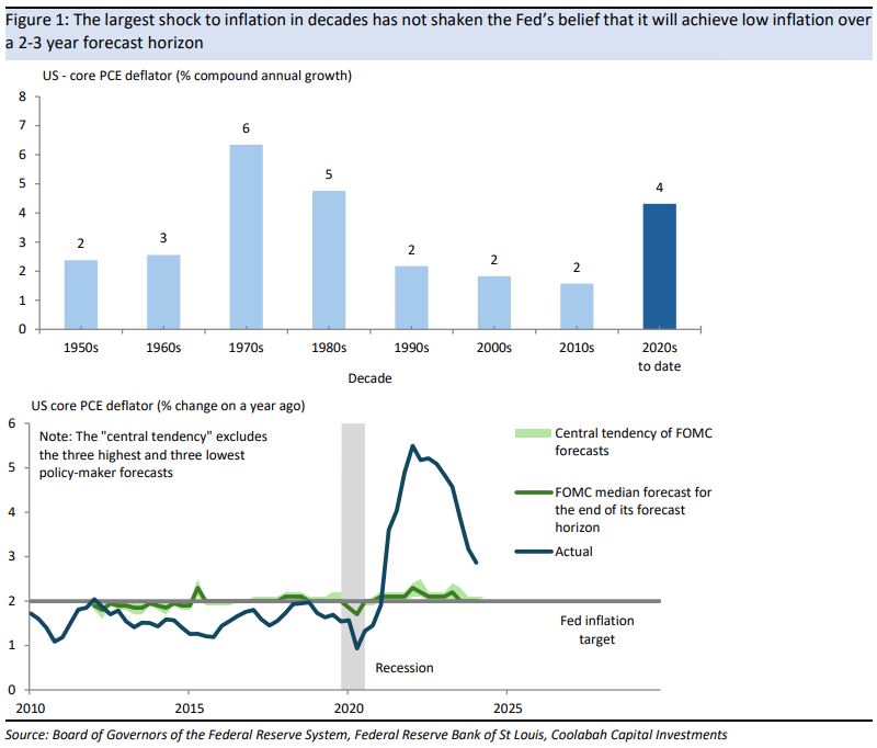 The largest shock to inflation in decades has not shaken
the Fed’s belief that it will achieve low inflation 