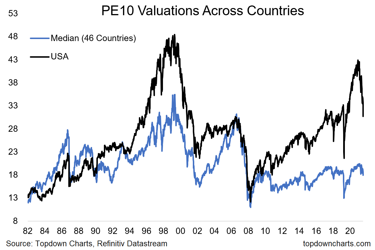 Source:  Chart of the Week - Not Expensive, But Not Cheap Yet