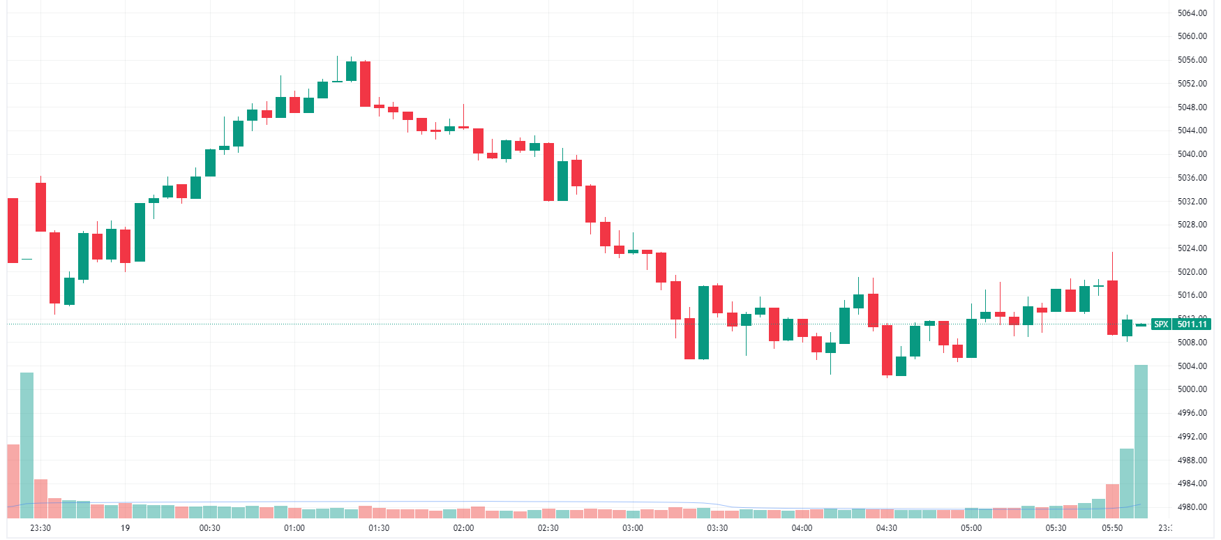 S&P 500 gives back early gains to finish near session lows (Source: TradingView)