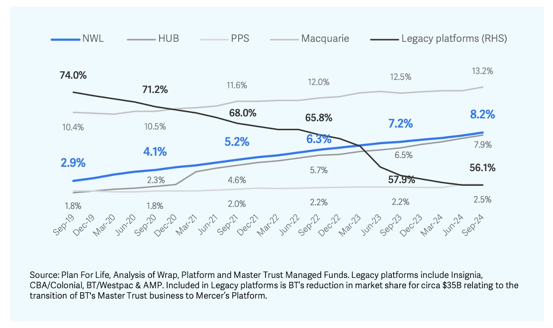 Independents vs Legacy Market Share