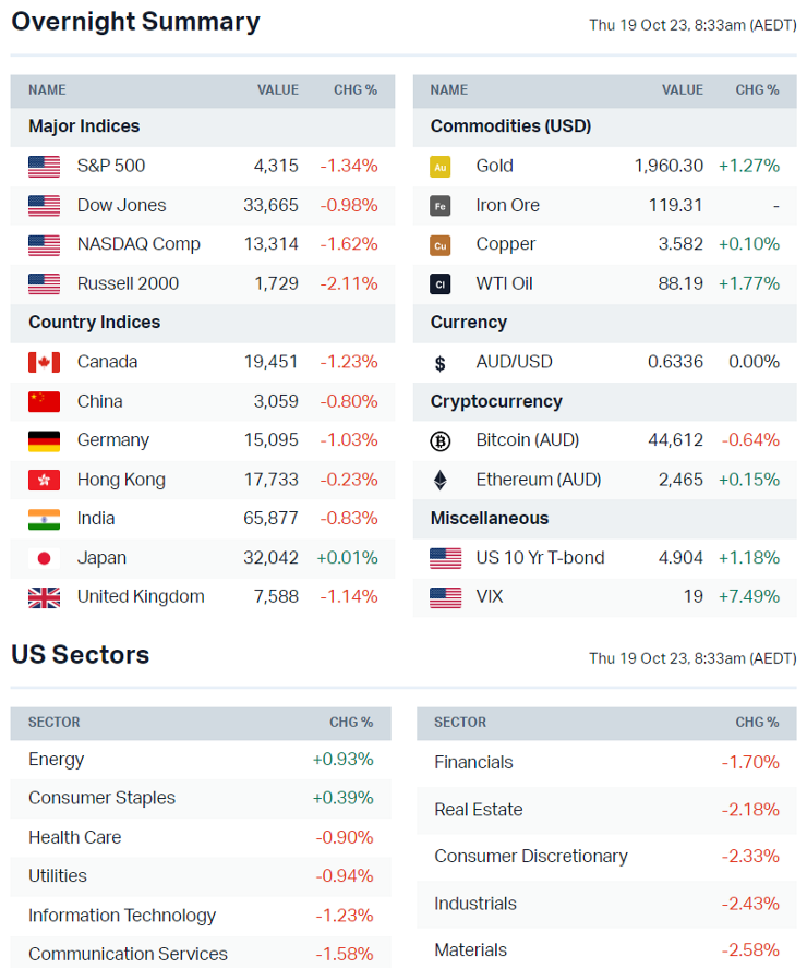 Source: Market Index