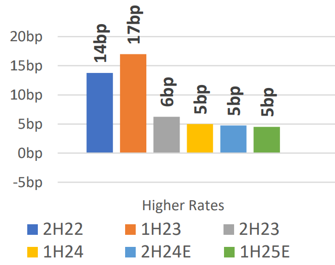 Major Banks: Key Drivers of Net Interest Margin Movements (h-o-h). Source: Morgan Stanley