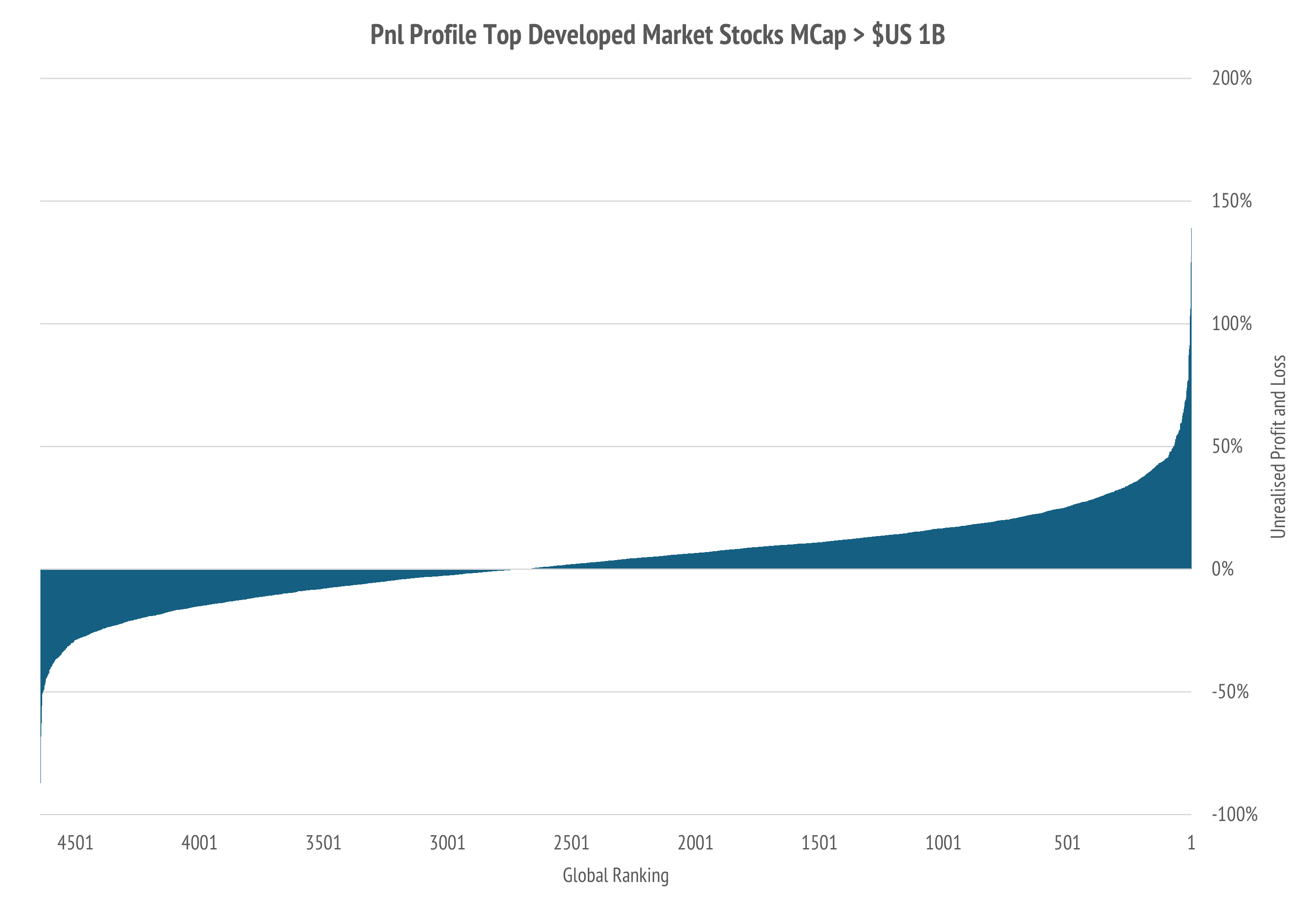 The global ranking of 4,600 stocks by unrealised profit and loss. The majority are well in profit territory.