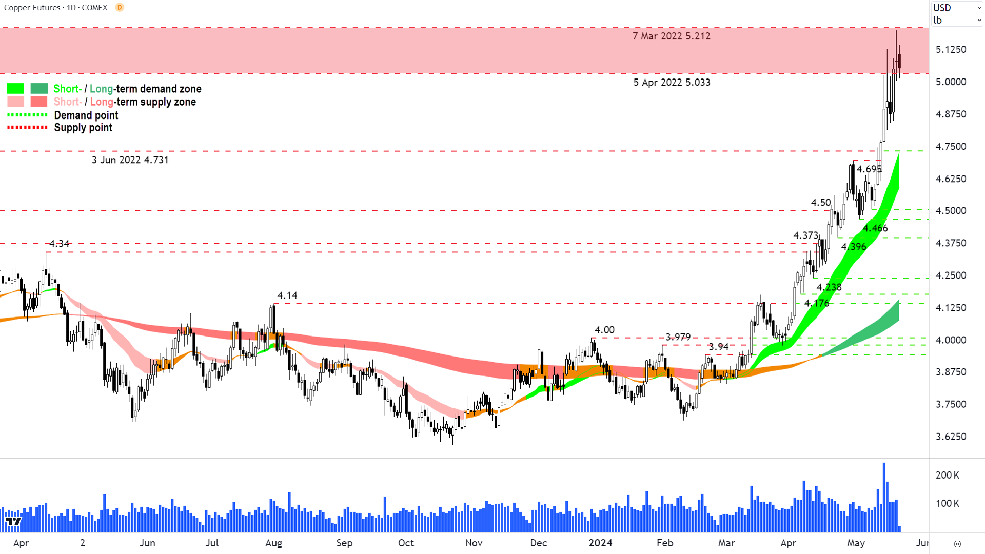 High grade copper price COMEX, including Carl’s technical factors. Source: Market Index and TradingView