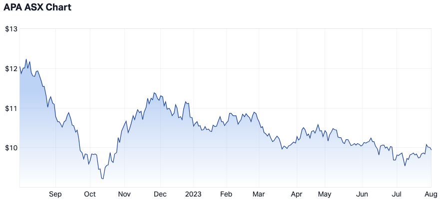 1-year price chart via Market Index