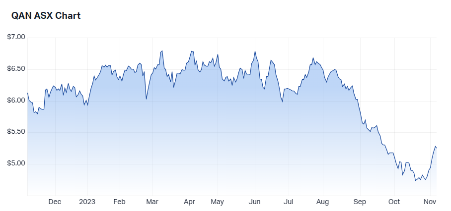 Source: Market Index, 7 November 2023