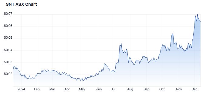 1 year performance of Syntara. Source: Market Index, 12 December 2024