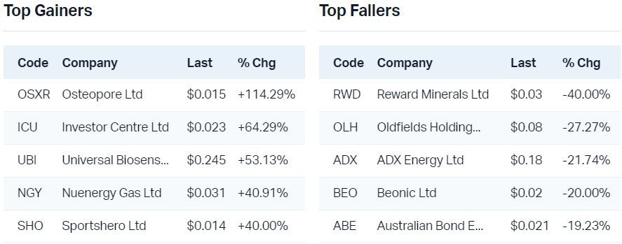 View all top gainers                                                                 View all top fallers