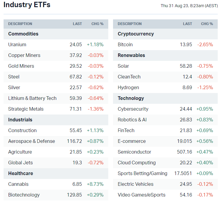 US-listed sector ETFs (Source: Market Index)