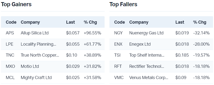 View all top gainers                                                               View all top fallers