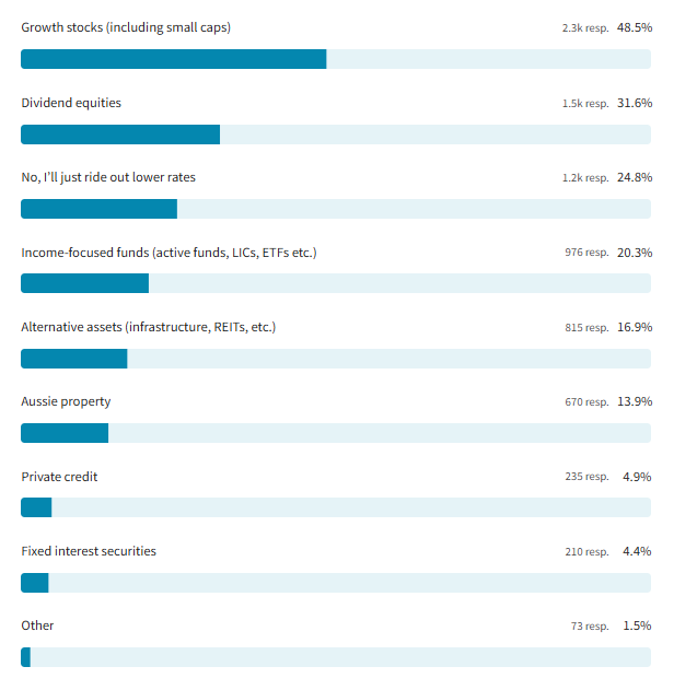 Source: Livewire Markets/Market Index Outlook Series Survey