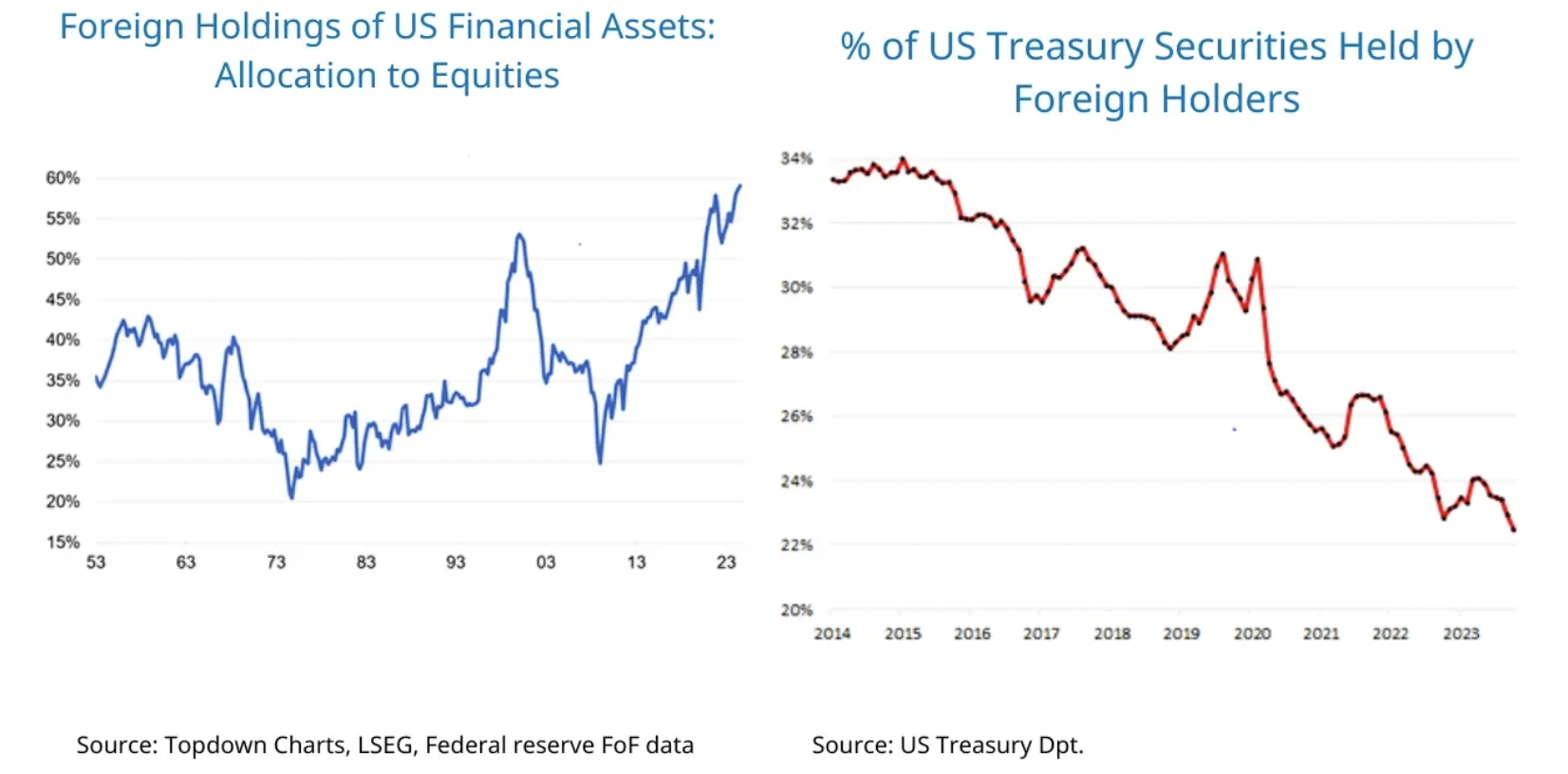 Source: Topdown Charts, LSEG, Federal Reserve, US Treasury Department