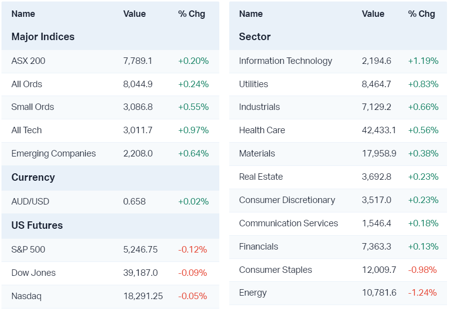 Major market moves