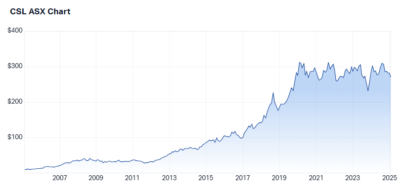 CSL's 20-year chart (Source: Market Index)