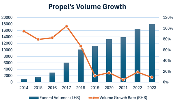 Source: Propel Funeral Partners, ASR Wealth Adviserss