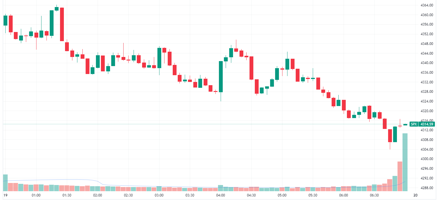 S&P 500 finished near worst levels on Wednesday (Source: TradingView)