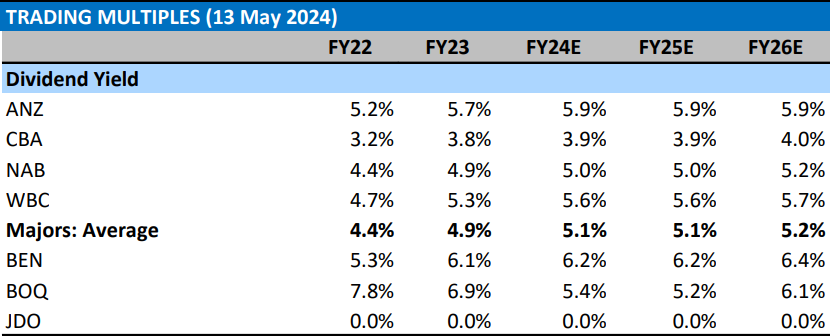 Morgan Stanley historical and forecast dividend yield for Australian banks