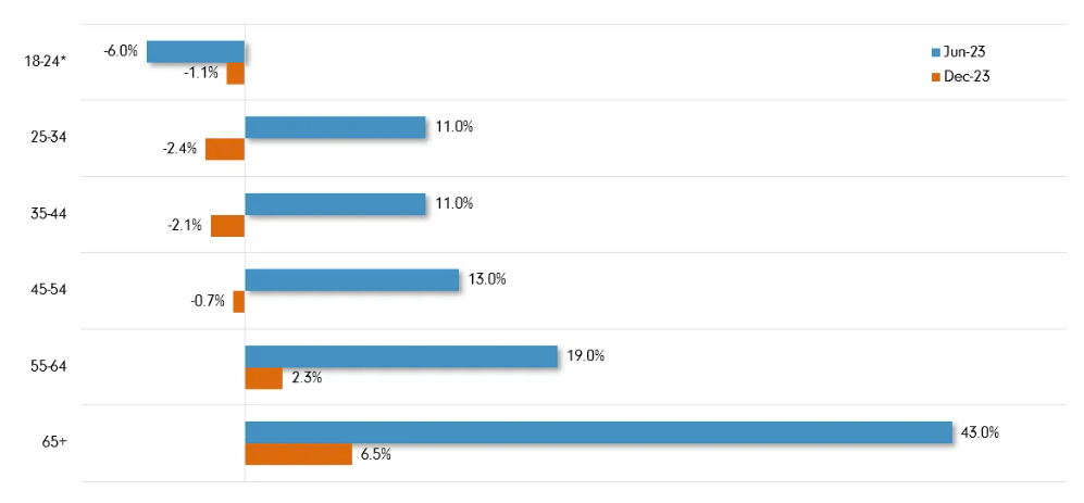 Source: CBA, Fidelity International, June 2024. *June 2023 data is for 18-24 year olds. December 2023 data is for 20-24 year olds