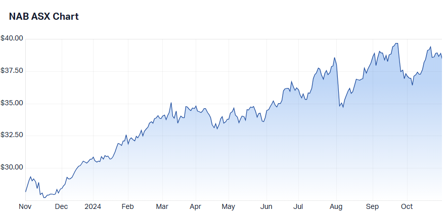 National Australia Bank (NAB) price chart.