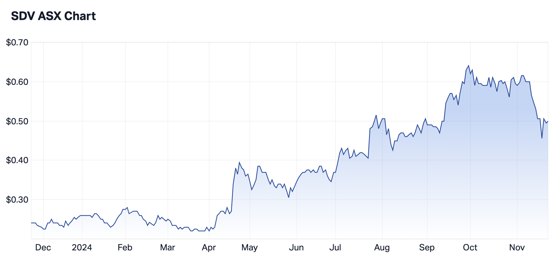 SciDev Chart over last 12 months (Source: Market Index)