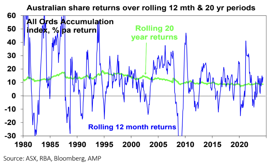 Source: ASX, RBA, Bloomberg, AMP