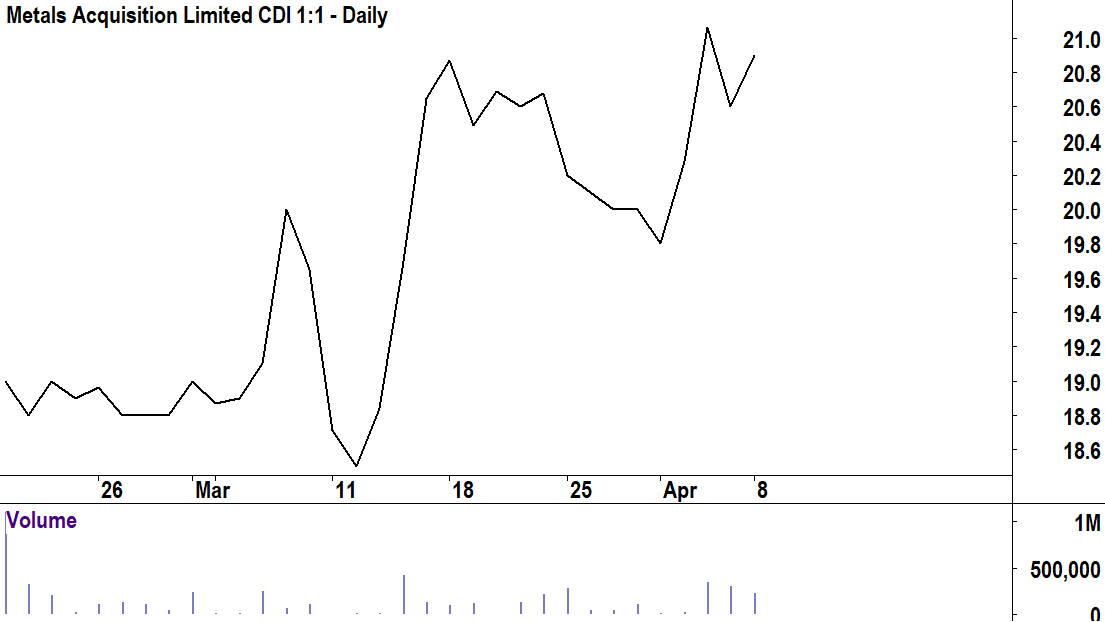 Metals Acquisition basic price chart