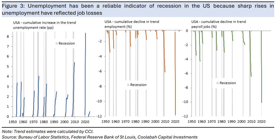 Unemployment
has been a reliable indicator of recession in the US because sharp rises in
unemployment have reflected job losses 