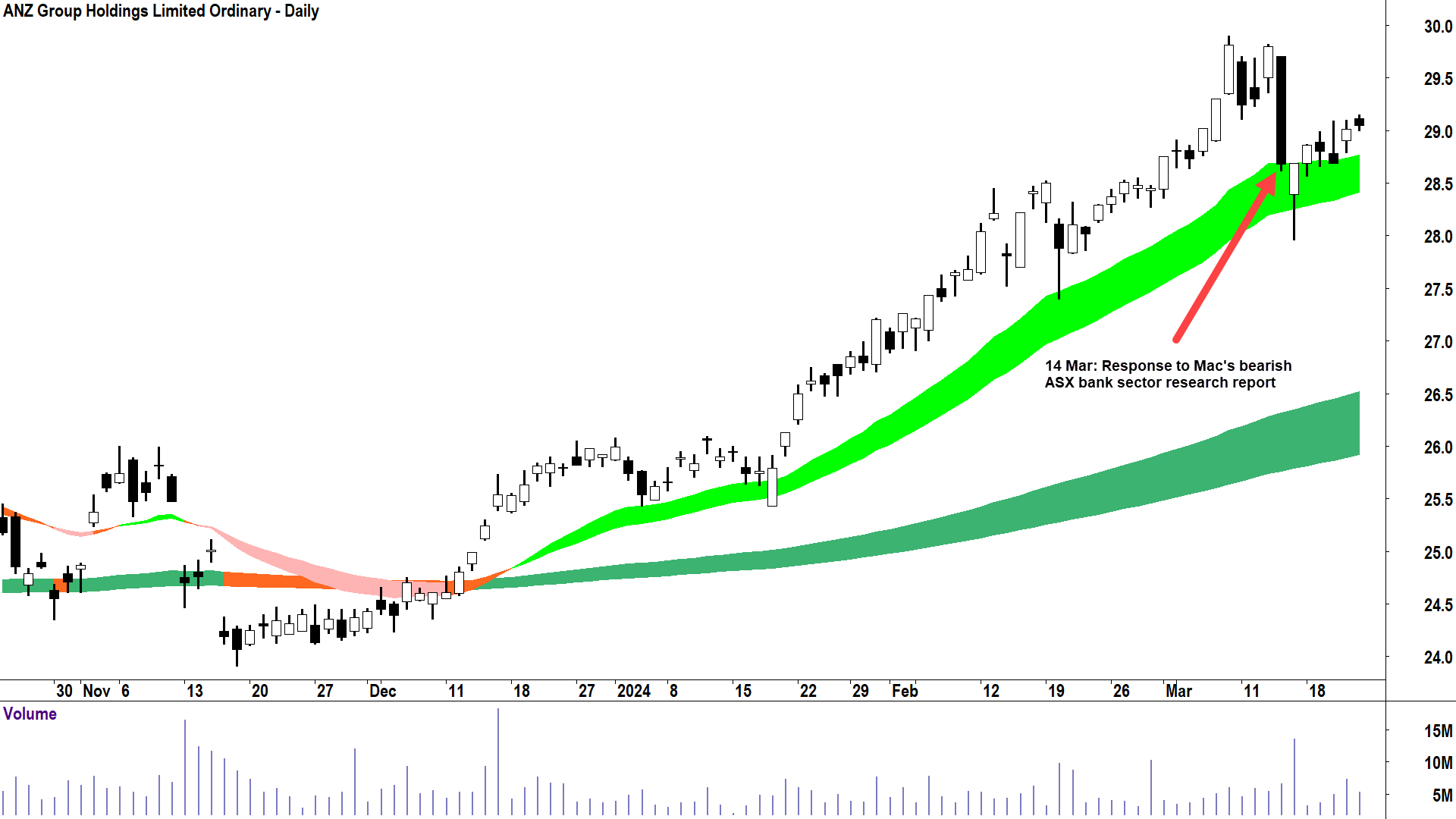 The response in the market to Macquarie’s unanimous sector bearishness was swift and severe