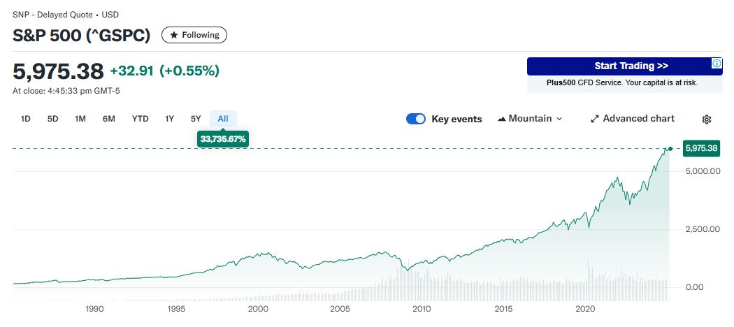 It's quaint to think that between 2000 and 2013, you made no money in the S&P 500, isn't it? The index was just over 1500 then. It has almost quadrupled since. Get invested. Stay invested. - - Source: Yahoo Finance