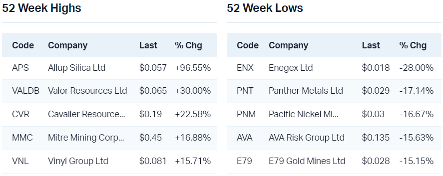 View all 52 week highs                                                           View all 52 week lows