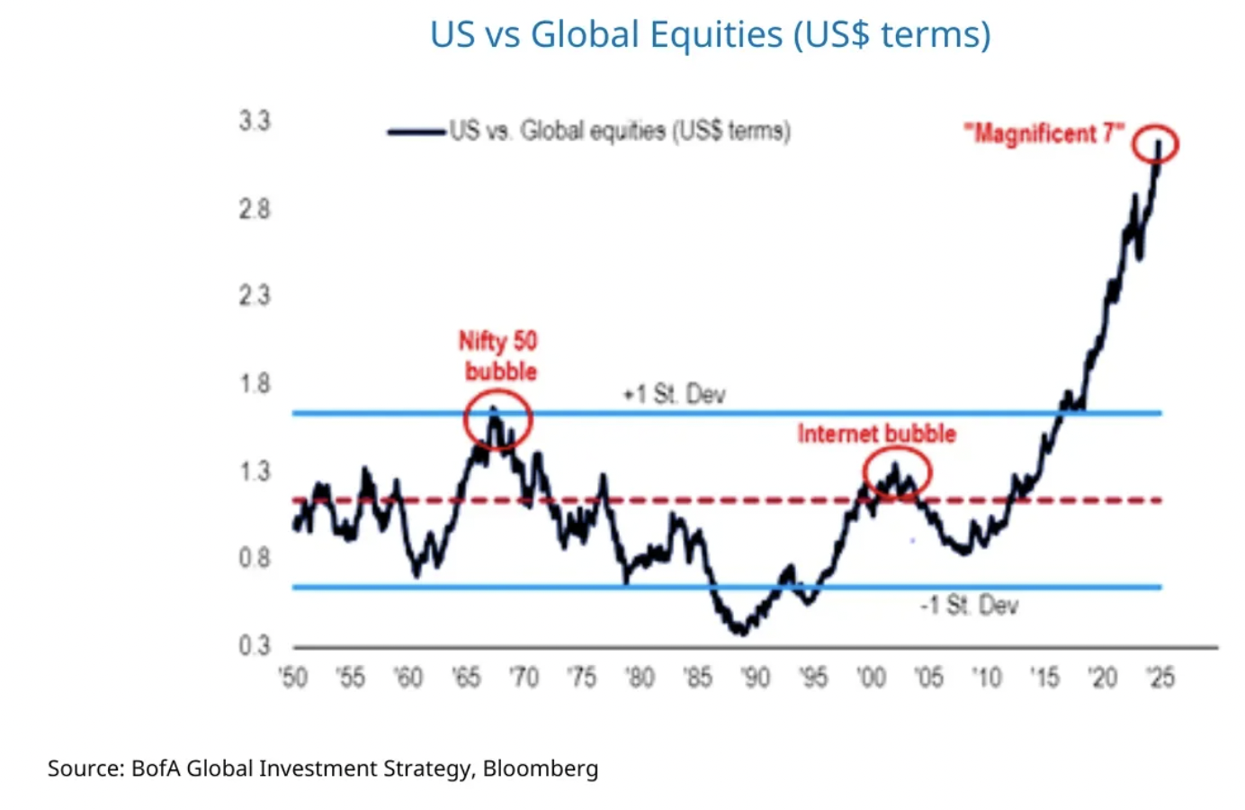 Source: Bank of America, Bloomberg